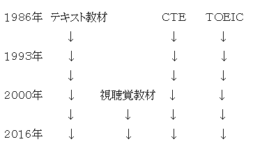 ソフィア外語学院の教材やテストの変遷